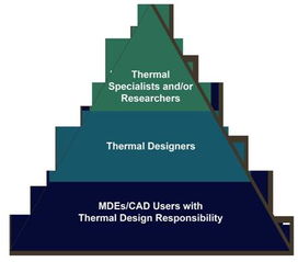 FloTHERM XT电子热设计软件 集成EDA和CAD设计流